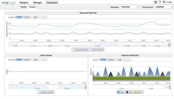 SnapLogic характеристики