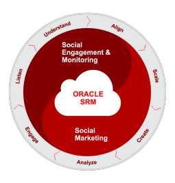 Oracle Social Cloud
