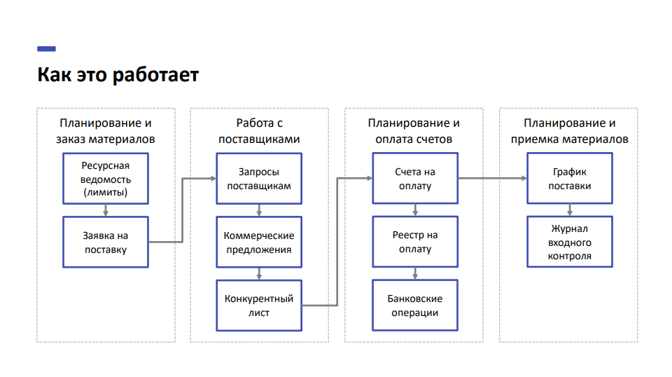 ПУСК.Снабжение ПО