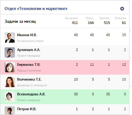 Saby Team — Внутренний документооборот ПО