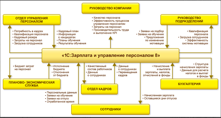 1C:Зарплата и управление персоналом ПРОФ ПО