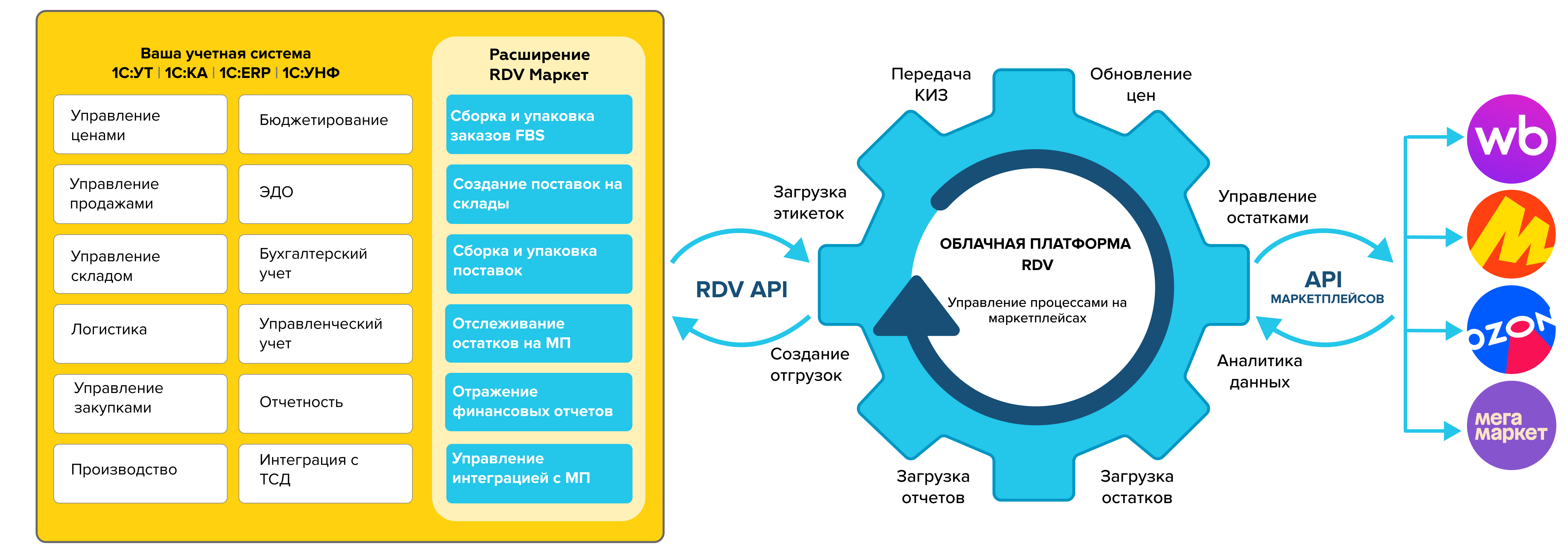 Схема интеграции 1С с маркетплейсами на базе RDV Маркет
