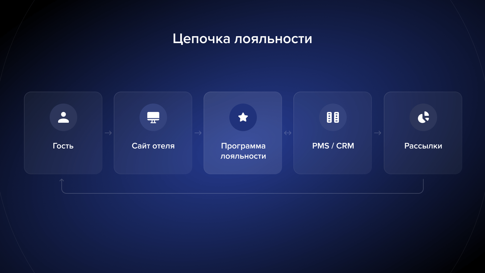 Цепочка лояльности TravelLine