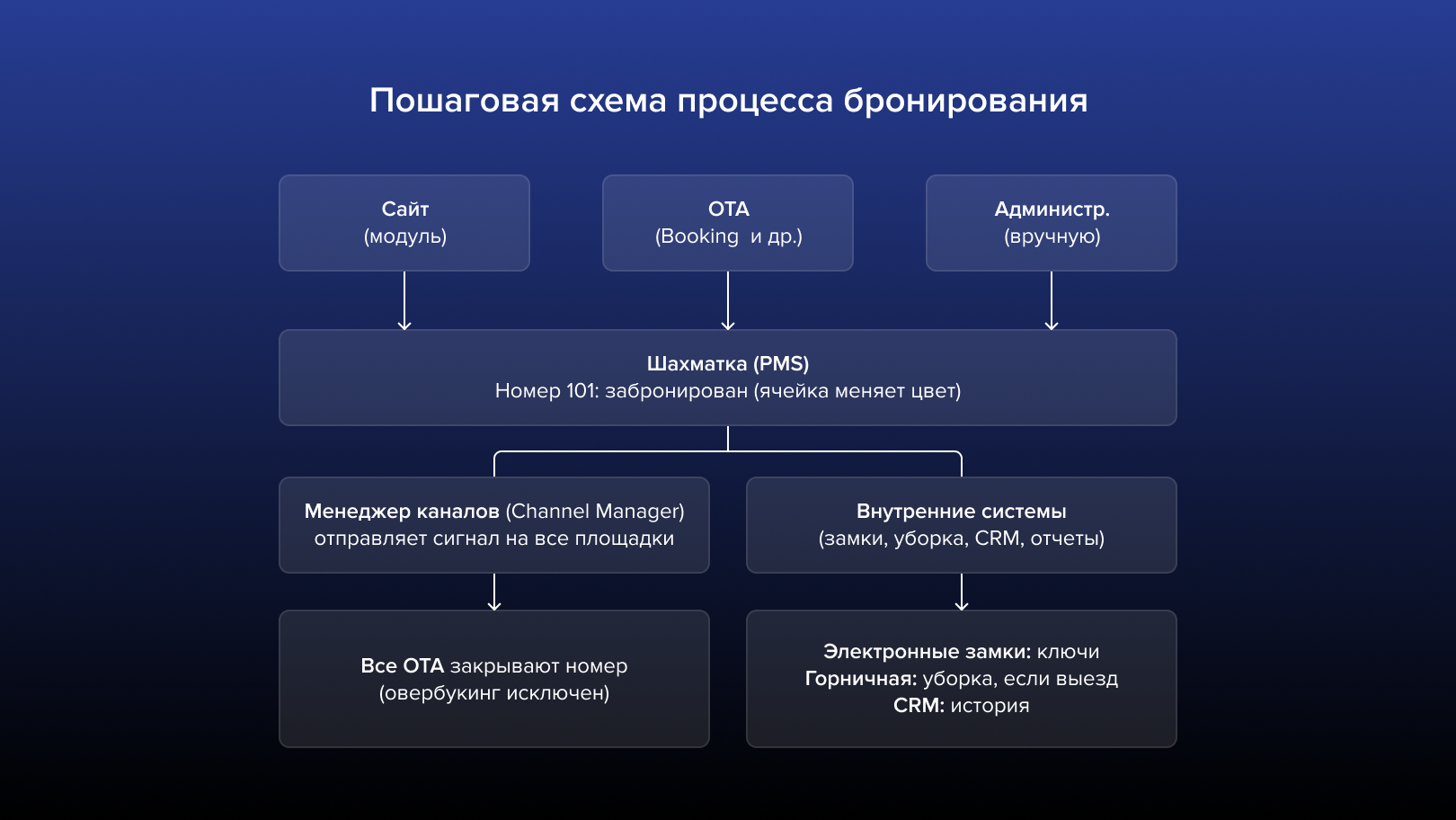 Пошаговая схема процесса бронирования