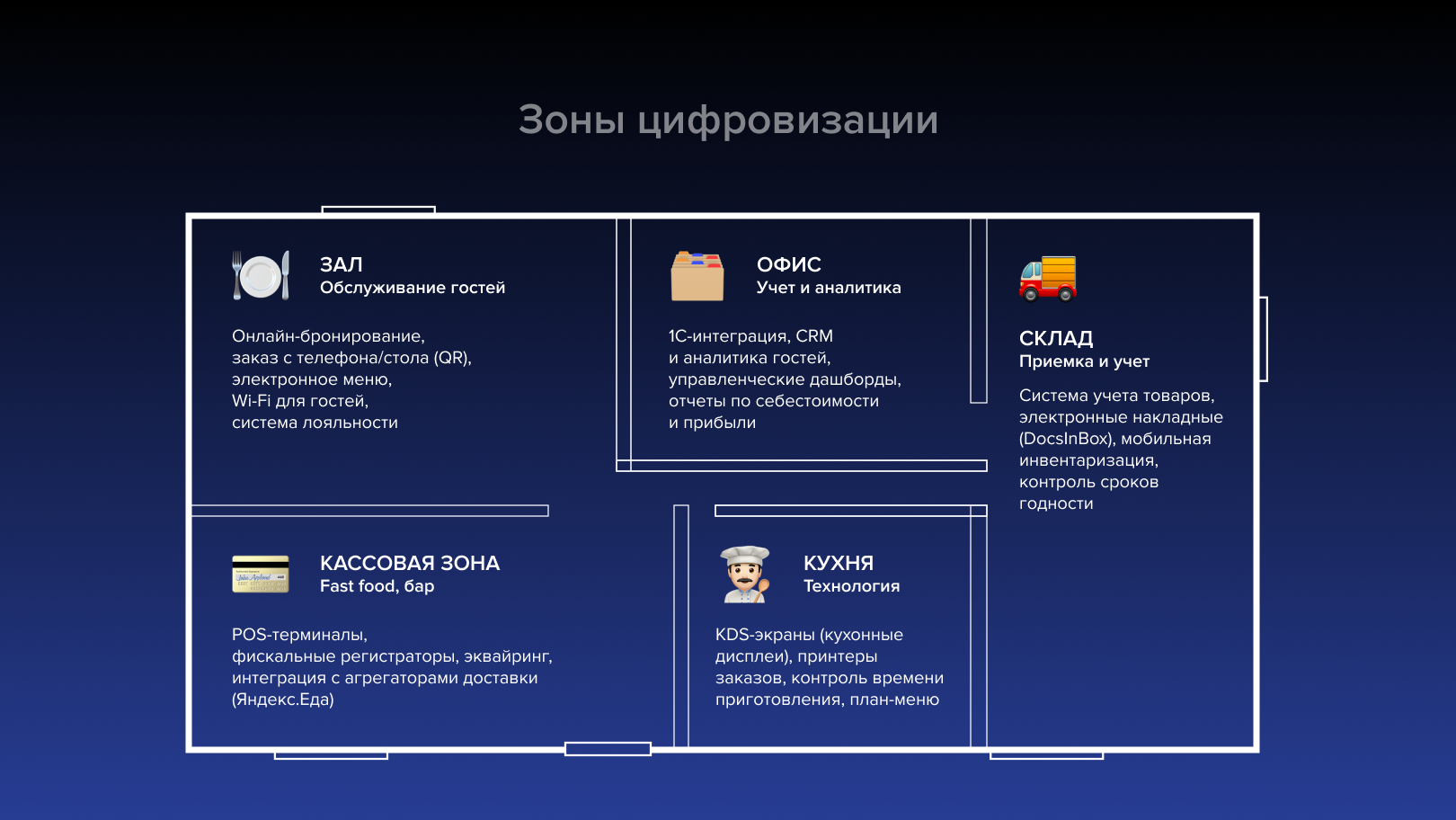 3оны цифровизации ресторана