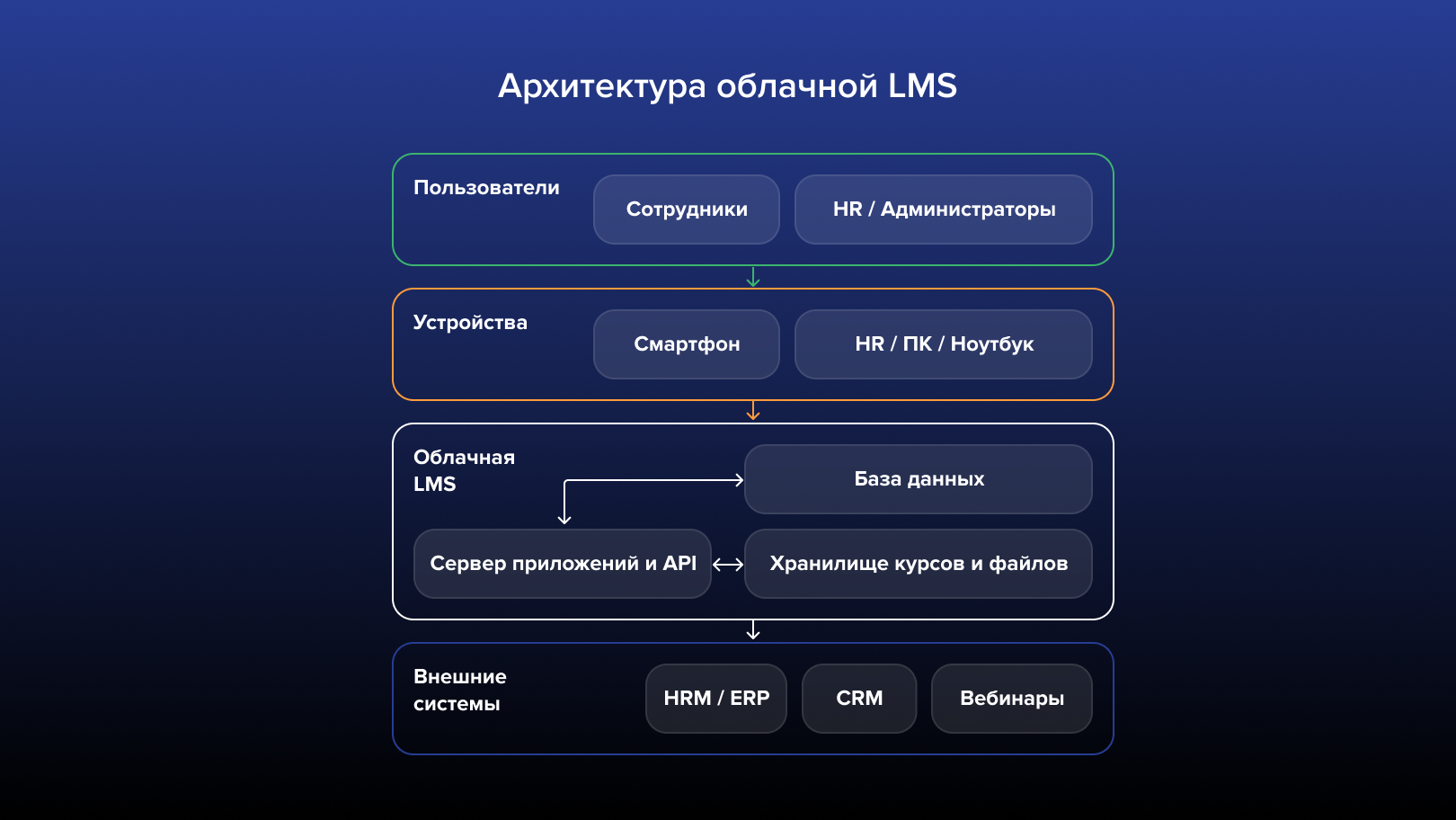 Архитектура облачной LMS