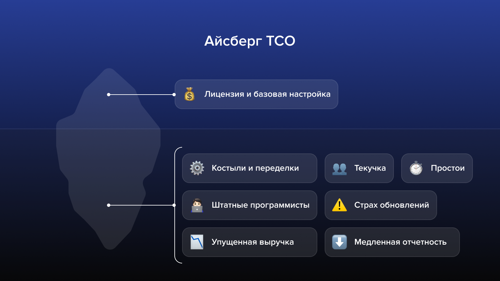 Модель совокупной стоимости владения (TCO) системой 1С: скрытые расходы часто превышают видимые первоначальные вложения.