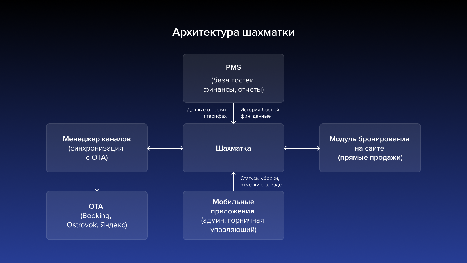Архитектура шахматки