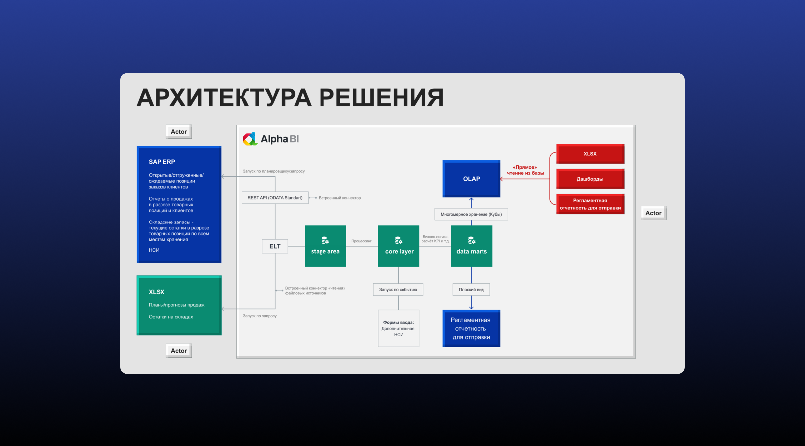 Особенности архитектурного решения, реализованного в рамках проекта