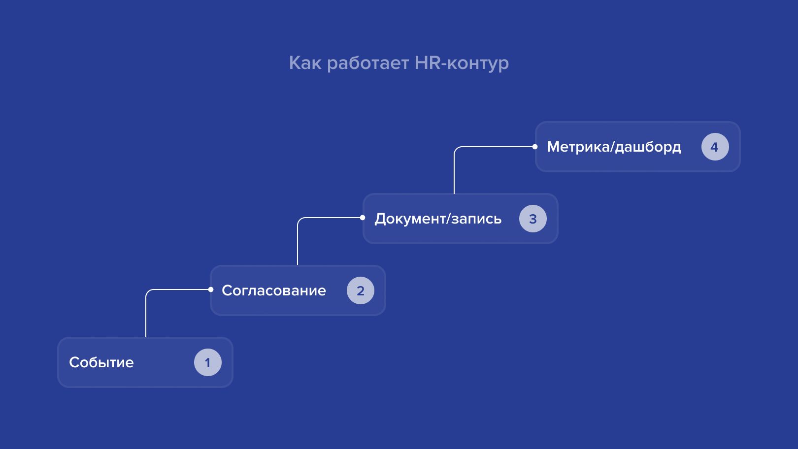 Диаграмма процесса