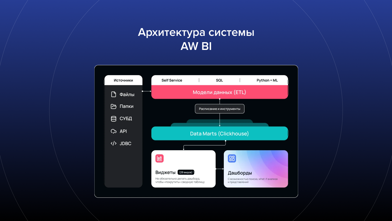 Архитектура системы AW BI